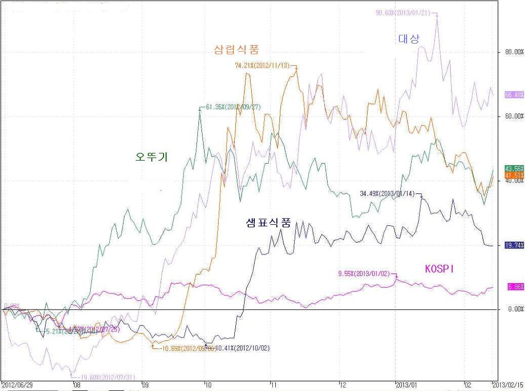 (주)오래식품 이미지