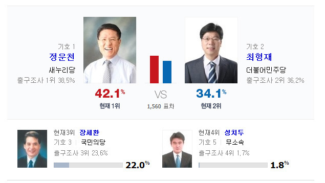 전주 을 개표상황!! | 인스티즈