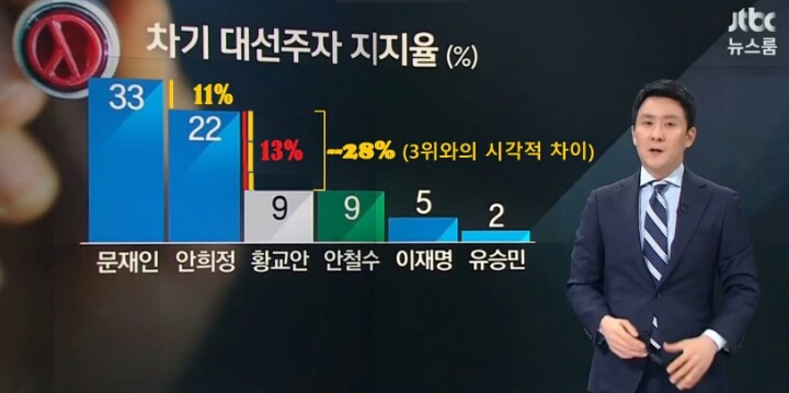 JTBC 그래프 왜곡의 오랜 역사.jpg | 인스티즈