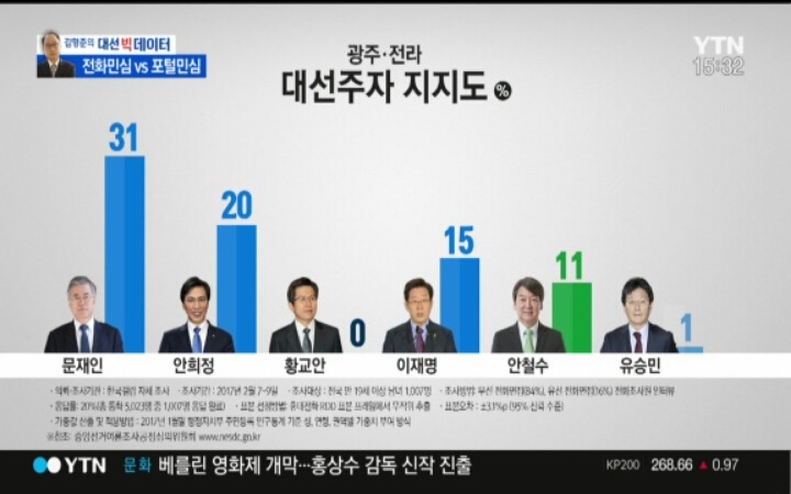 대선 주자 지지도 | 인스티즈