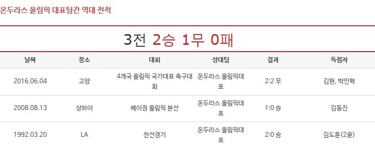 [올림픽축구] 대한민국vs온두라스 상대 전적 | 인스티즈
