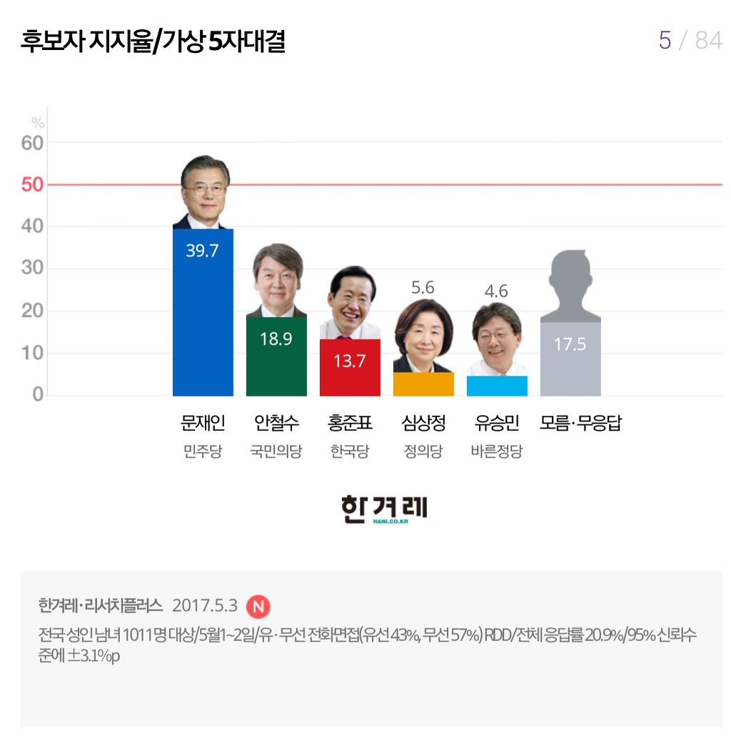 오늘자 마지막 여론조사 7개 | 인스티즈