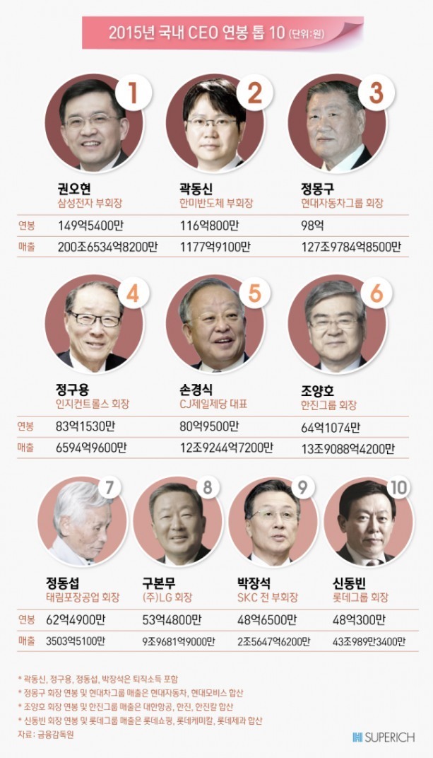 국내연봉 탑 10 . jpg | 인스티즈