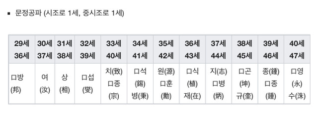 파평윤씨가 잉어를 먹지 않는 이유 +돌림자 | 인스티즈