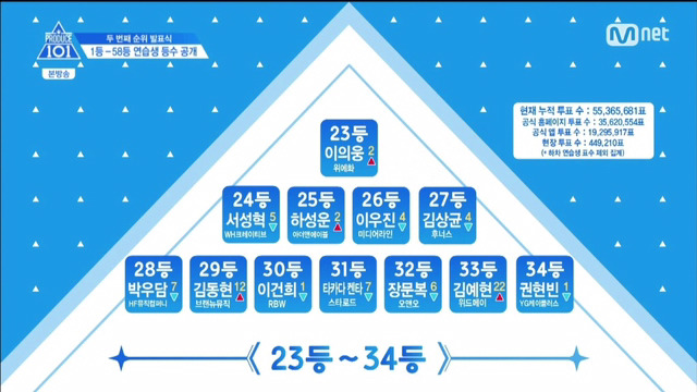 170527 프로듀스 101 시즌2 등수.jpg | 인스티즈