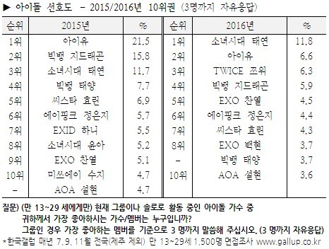트와이스에서 가장 유명한 멤버 ; | 인스티즈