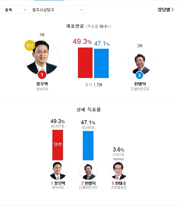20대 총선 약 2000천표 이하로 아슬하슬하게 승패가 갈린 지역들.jpg | 인스티즈