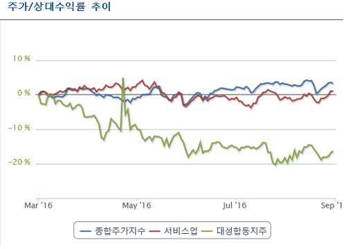 대성산업(주)대성주유소 이미지