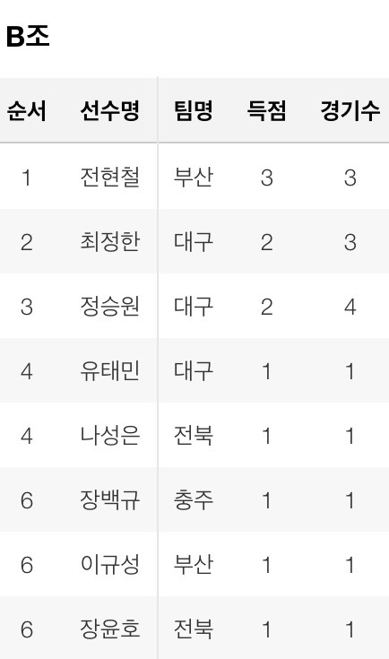 R리그 득점 순위 | 인스티즈