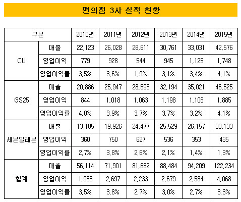 편의점 3사 실적 | 인스티즈