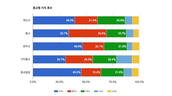 종교별 투표율 | 인스티즈