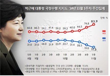 박 대통령 지지율 폭락...60대 이상 지지율은 반등세 | 인스티즈