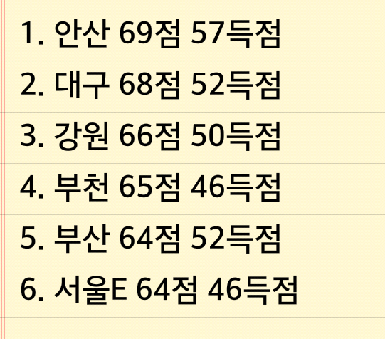 실시간 K리그 챌린지 (3시 21분 순위) | 인스티즈
