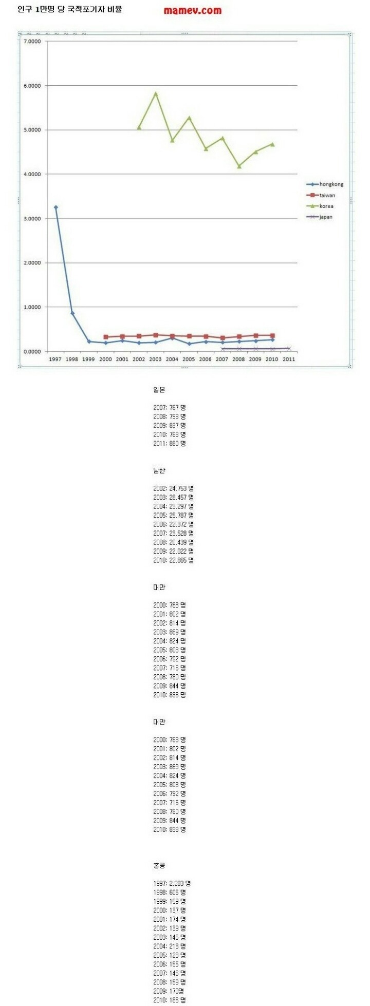 아시아 국가 국적 포기자 비율 | 인스티즈