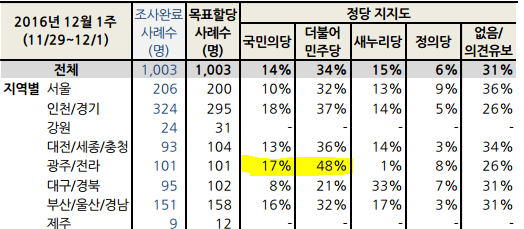 국민의당 호남 지지율 31％ -> 17％폭락, 더민주 29％ -> 48％ | 인스티즈