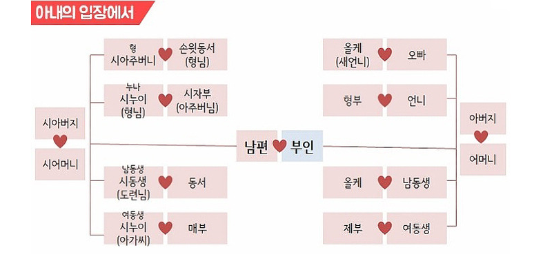 결혼준비 꿀팁!! 헷갈리는 가족간이 호칭정리 | 인스티즈