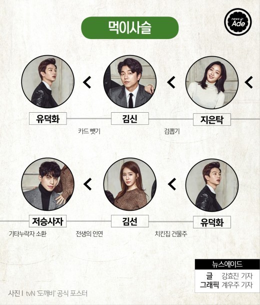 도깨비 서열 정리.jpg | 인스티즈