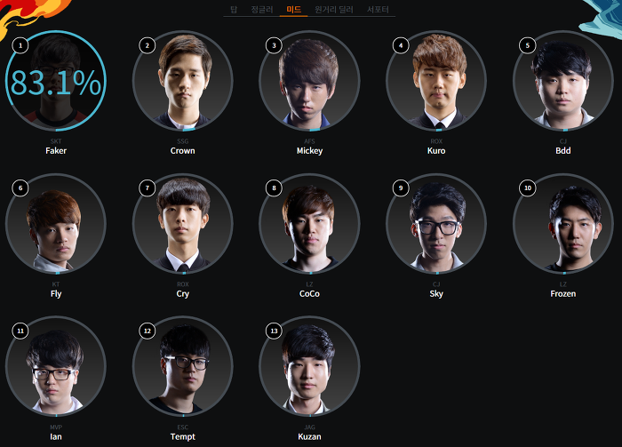 [LOL] 2016 LCK 올스타 투표 현황 | 인스티즈
