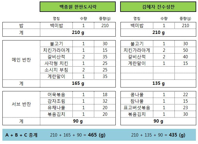 새해맞이 백종원 vs 혜자 도시락 배틀에 종지부를 찍어봤다.bunsuck | 인스티즈