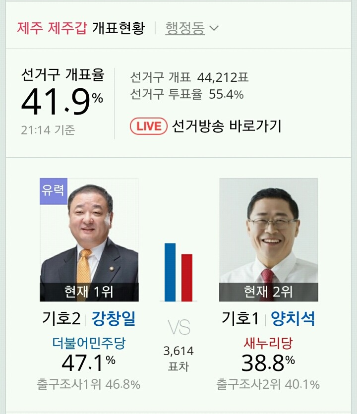 제주도는 더민주 3개 선거구 싹쓸이 유력 | 인스티즈