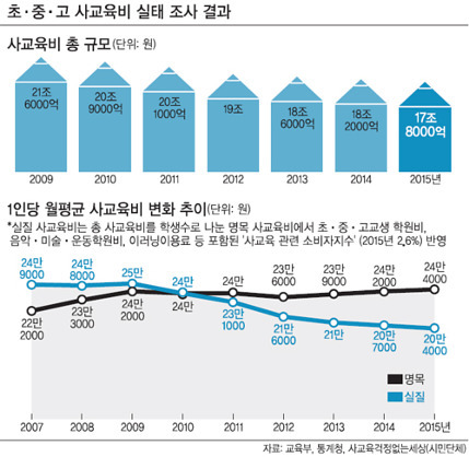 공교육 정상화 유명무실.. 사교육비 역대 최고 | 인스티즈