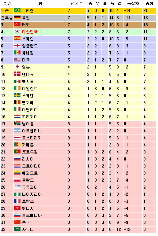 14년전 노시차 월드컵.jpg | 인스티즈