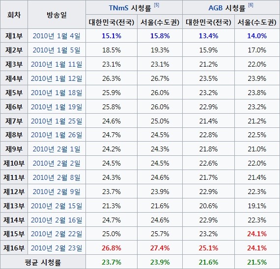 의외로 엄청 흥한 학교물 드라마들.jpg | 인스티즈