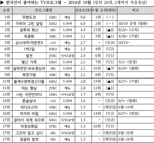 2016년 월별 가장 인기있던 tv 프로그램들.jpg | 인스티즈