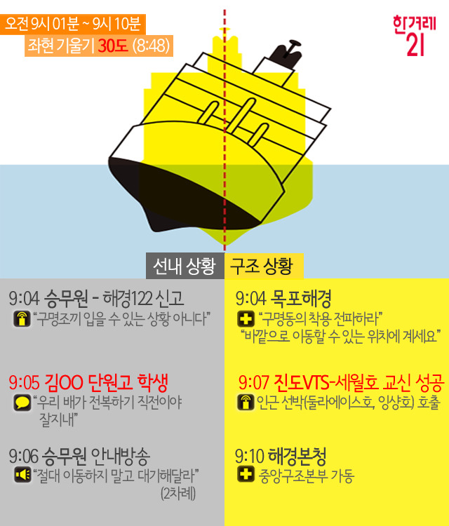 배가 기우는 동안 일어난 진짜 이야기 | 인스티즈