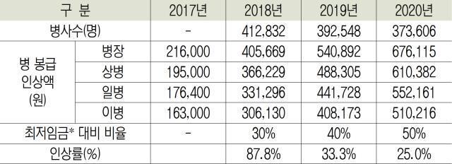2020년 병장 월급 | 인스티즈