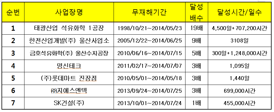 (주)LG생활건강 온산공장 이미지