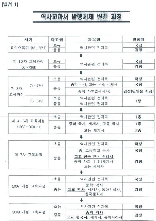 청와대에서 작성한 국정교과서 도입 필요성 | 인스티즈