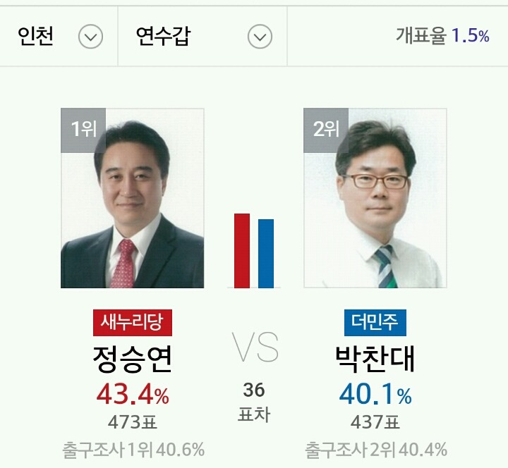 인천시 개표 상황 | 인스티즈