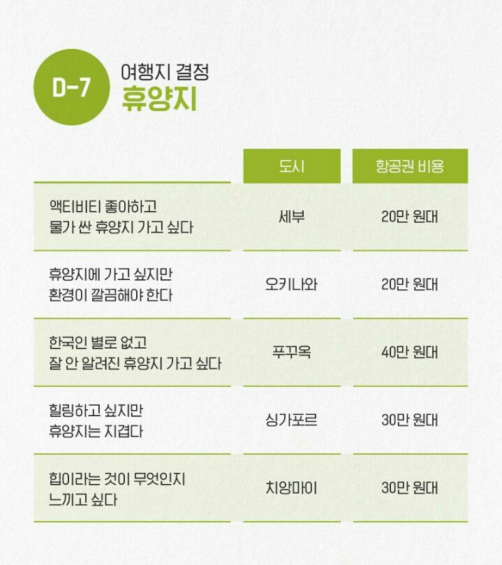 일주일만에 해외여행 준비하는법.jpg | 인스티즈