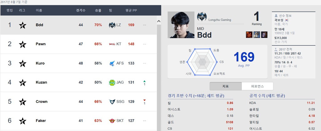 [LOL] 단일 시즌 역대 최고 퍼포먼스와 스텟을 보여준 선수 | 인스티즈
