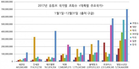 2017 유투브 아이돌 국가별 조회수 | 인스티즈