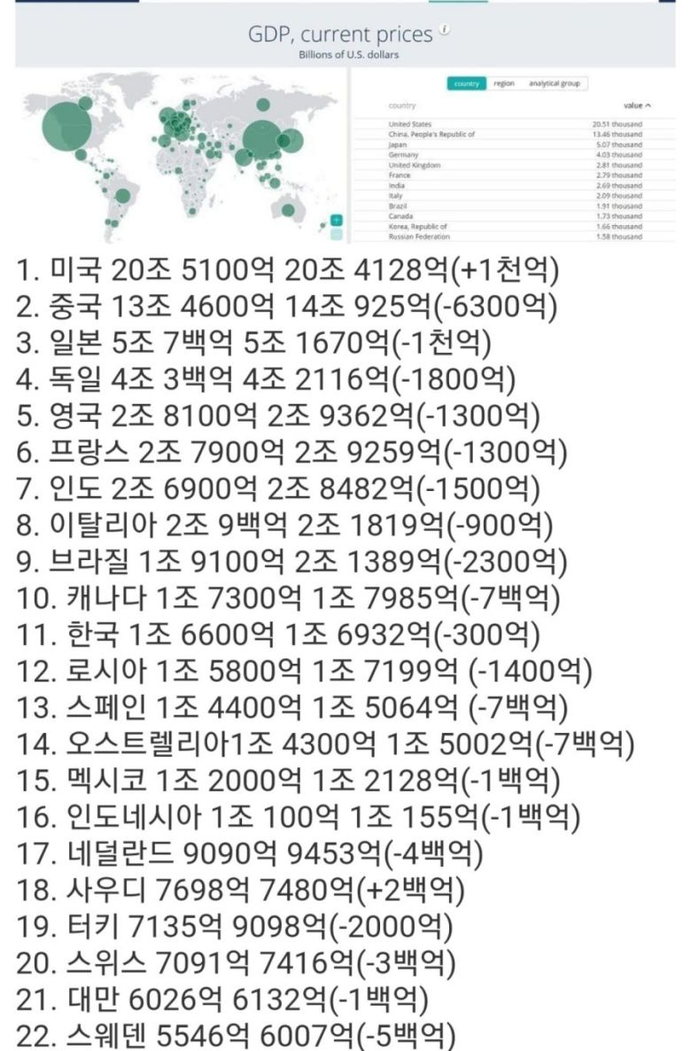 1995년과 2018년 GDP 순위 | 인스티즈