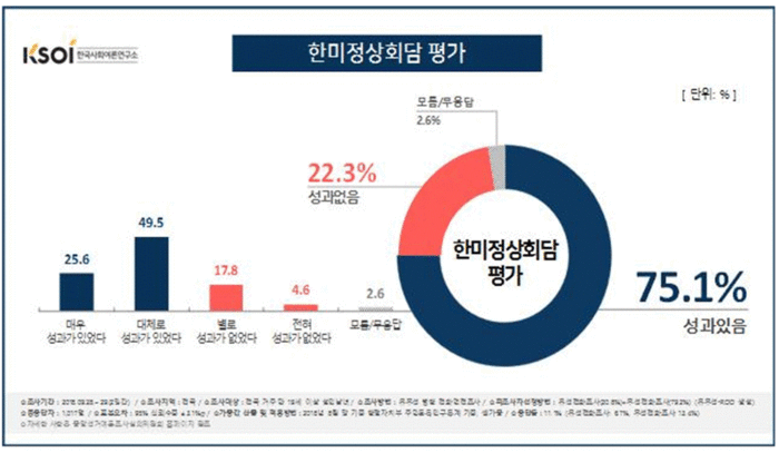 국민 86.4% 종전선언 찬성...2차 북미회담 81.2% 기대 | 인스티즈