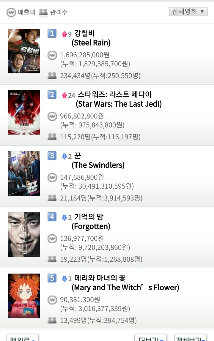 12월 14일 목요일 영화박스오피스 순위(강철비 1위).jpg | 인스티즈