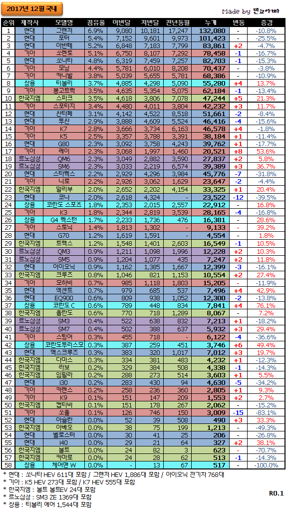 2017년 12월 국내 자동차 판매량 | 인스티즈