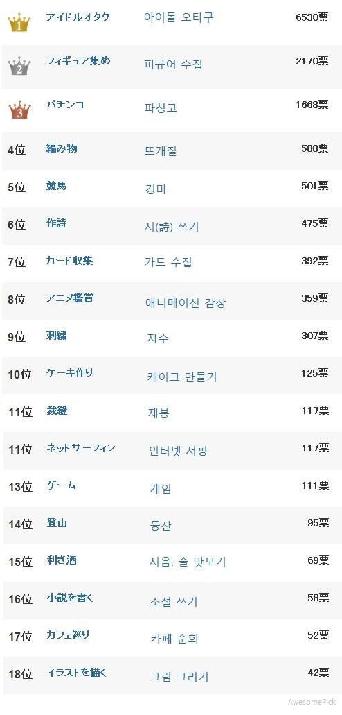 일본 여성들이 뽑은 최악의 남자취미 top 20.jpg | 인스티즈