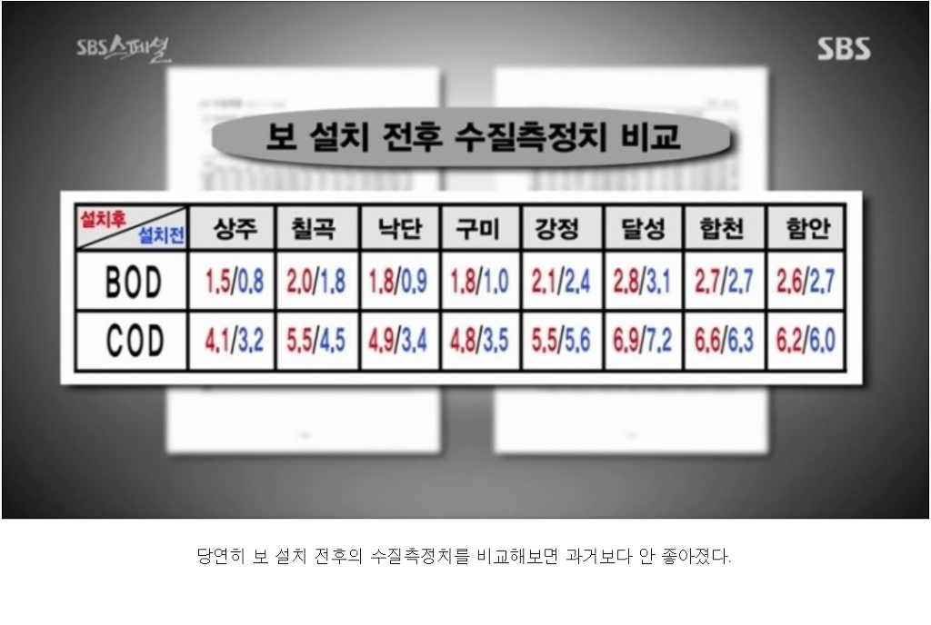 22조 들어간 4대강이 완전히 실패한 사업인이유 | 인스티즈