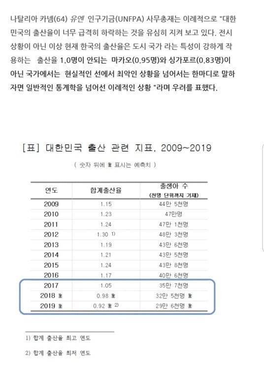 세계적으로 매우 기이한 한국출산율 | 인스티즈