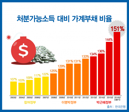 대한민국 경제의 시한폭탄을 키운 이명박근혜 정권 9년 | 인스티즈