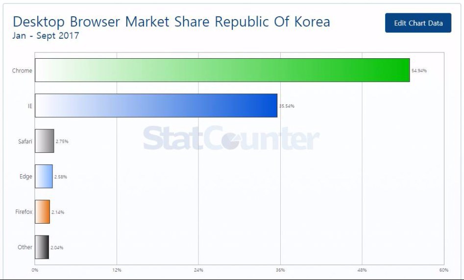 2017년 브라우저 점유율 | 인스티즈