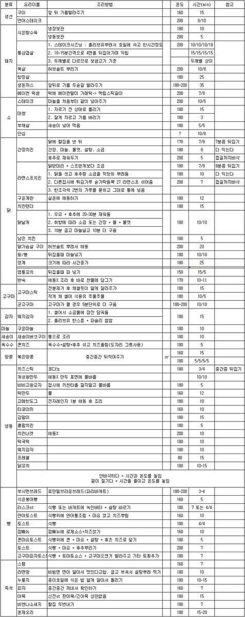 에어프라이어 초간단 레시피 모음 | 인스티즈