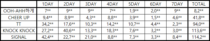 트와이스 음반 판매량 3일도 안돼서 10만장 돌파.jpg | 인스티즈