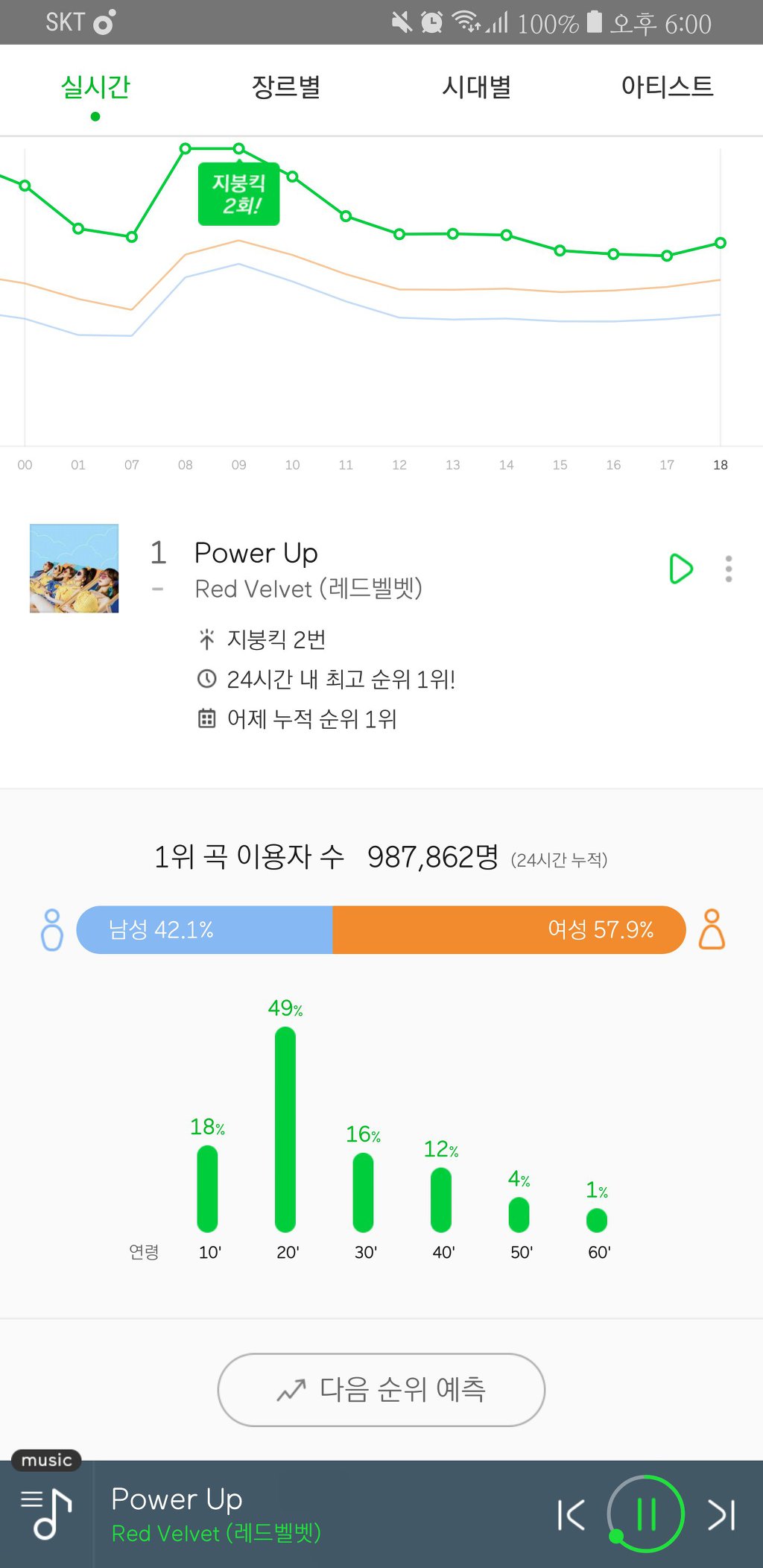 레드벨벳 파워업 멜론 24시간 이용자 수 | 인스티즈