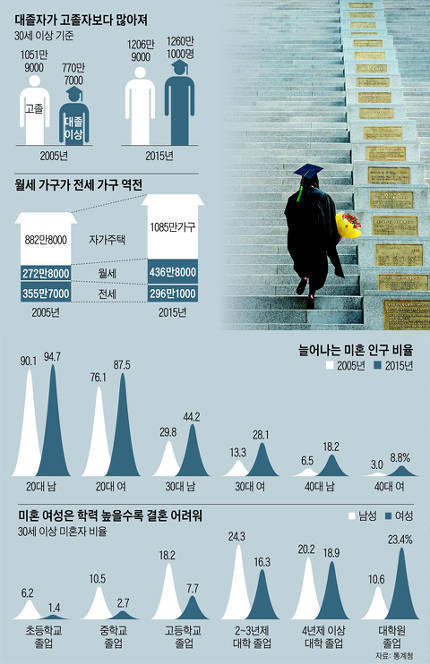 30대 미혼 남자 44.2％ ㄷㄷ | 인스티즈