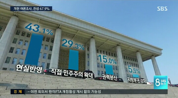 SBS 개헌 여론조사 | 인스티즈